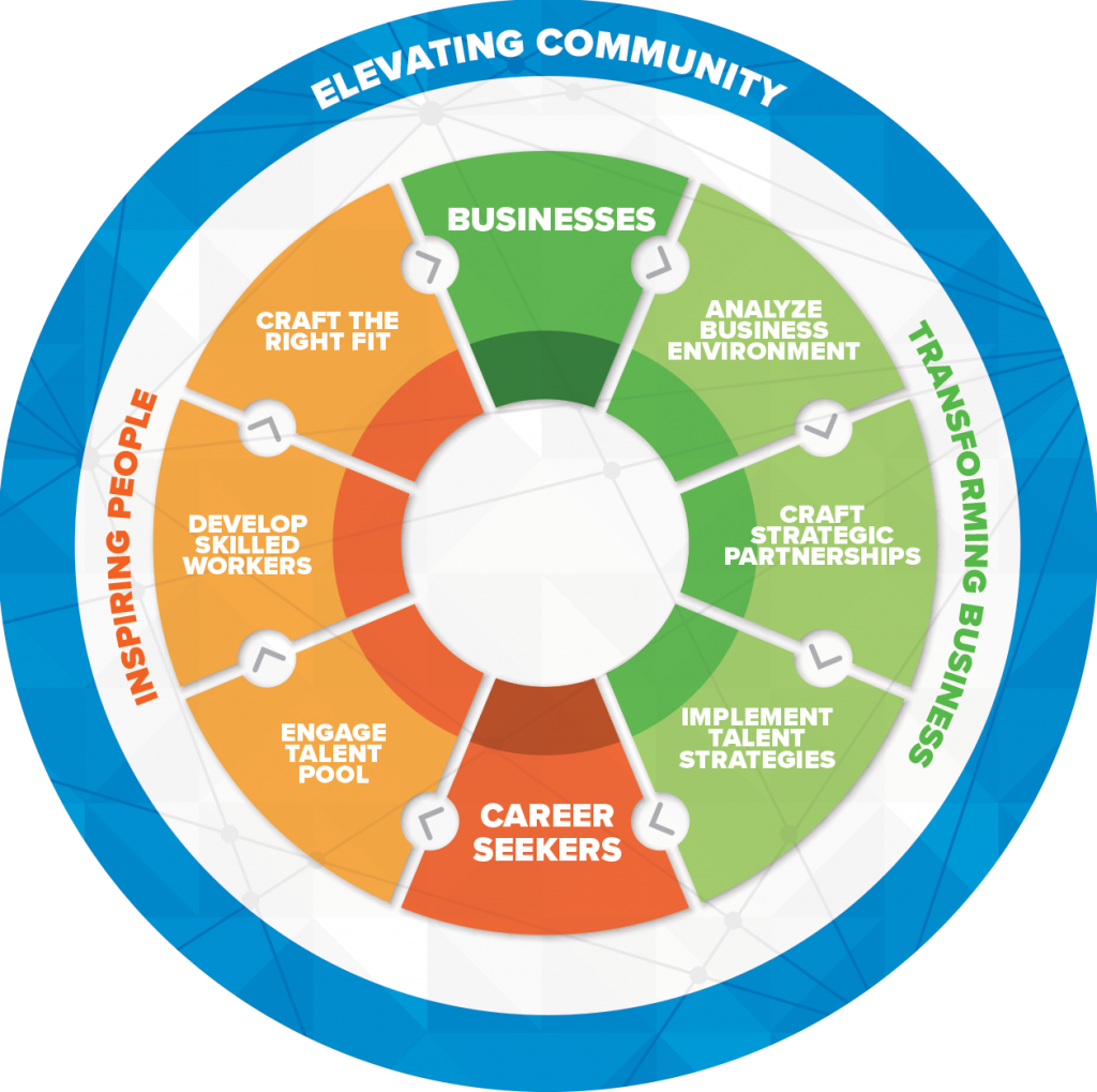 Our Mission - We are CareerSourcers who INSPIRE PEOPLE, TRANSFORM BUSINESSES, and ELEVATE COMMUNITY.