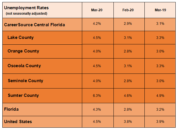 Orange County Unemployment Rate Increased To 4 In March But One
