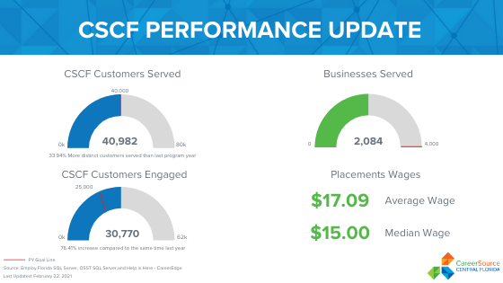 CSCF Performance Update statistics graphic